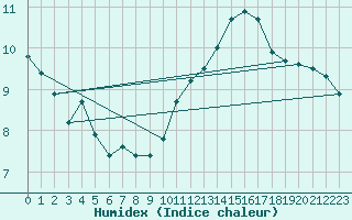 Courbe de l'humidex pour Le Mesnil-Esnard (76)