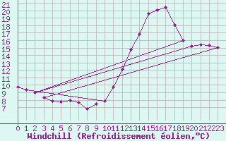 Courbe du refroidissement olien pour Saint-Georges-d