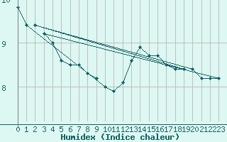 Courbe de l'humidex pour Chartres (28)