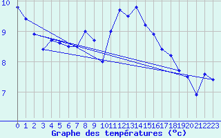 Courbe de tempratures pour Avre (58)