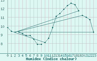Courbe de l'humidex pour Peyrusse-Grande (32)