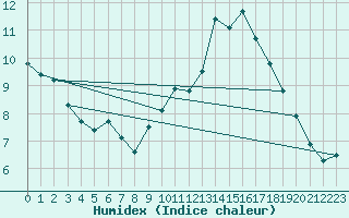 Courbe de l'humidex pour Rimbach-Prs-Masevaux (68)