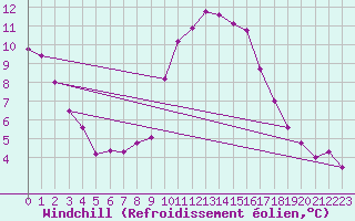 Courbe du refroidissement olien pour Wasserkuppe