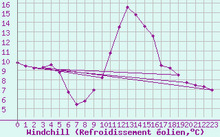 Courbe du refroidissement olien pour Villefontaine (38)