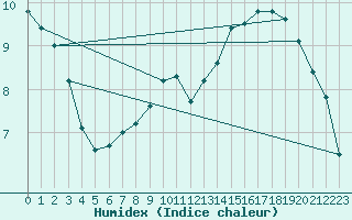 Courbe de l'humidex pour Liefrange (Lu)