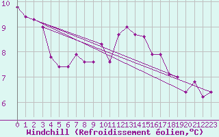 Courbe du refroidissement olien pour Sorcy-Bauthmont (08)