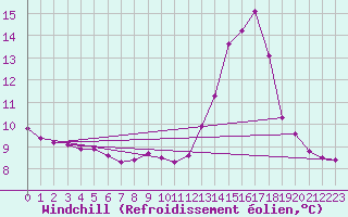 Courbe du refroidissement olien pour Meyrueis