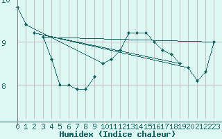 Courbe de l'humidex pour Lemberg (57)