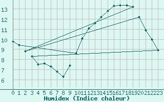 Courbe de l'humidex pour Courcouronnes (91)