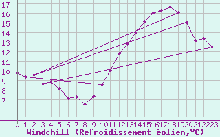 Courbe du refroidissement olien pour Douzens (11)