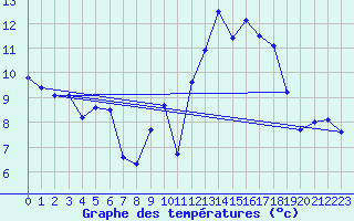 Courbe de tempratures pour Ondes (31)