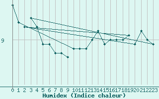 Courbe de l'humidex pour Puissalicon (34)