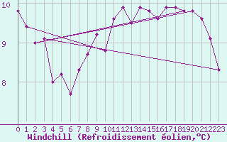Courbe du refroidissement olien pour Kahler Asten