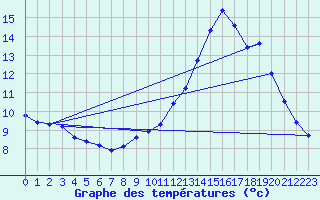 Courbe de tempratures pour Vias (34)