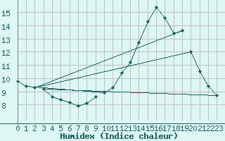 Courbe de l'humidex pour Vias (34)