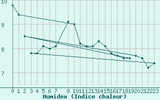 Courbe de l'humidex pour Gotska Sandoen