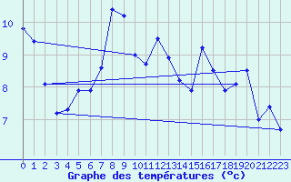 Courbe de tempratures pour Tarbes (65)