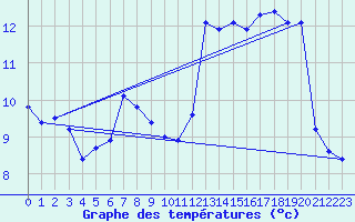 Courbe de tempratures pour Calais / Marck (62)