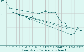 Courbe de l'humidex pour Ile Rousse (2B)