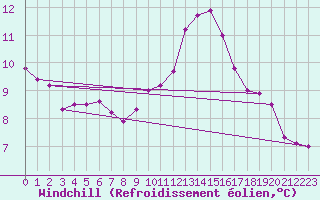 Courbe du refroidissement olien pour Leucate (11)