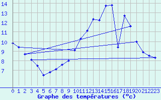 Courbe de tempratures pour Meymac (19)