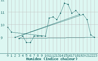 Courbe de l'humidex pour Saint-Georges-d'Oleron (17)