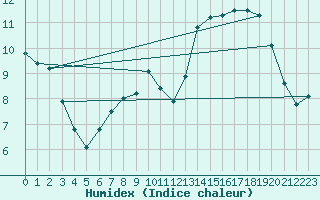 Courbe de l'humidex pour Aniane (34)