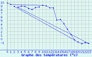 Courbe de tempratures pour Galzig