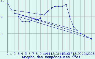 Courbe de tempratures pour Herserange (54)