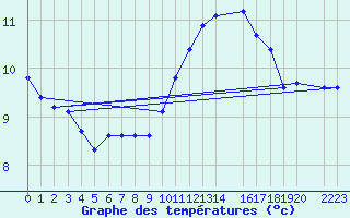 Courbe de tempratures pour Madrid / Retiro (Esp)