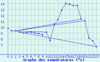 Courbe de tempratures pour Souprosse (40)