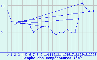 Courbe de tempratures pour la bouée 62305