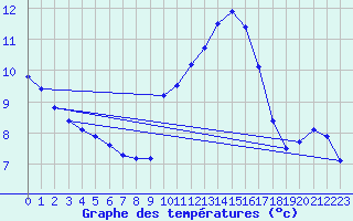 Courbe de tempratures pour Gruissan (11)