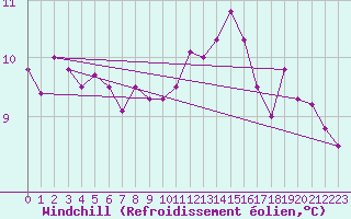 Courbe du refroidissement olien pour Biache-Saint-Vaast (62)