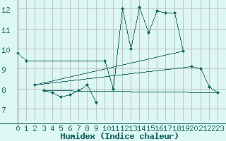 Courbe de l'humidex pour Coimbra / Cernache