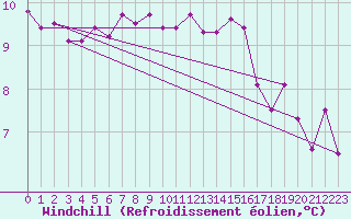 Courbe du refroidissement olien pour Shobdon