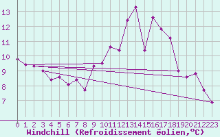 Courbe du refroidissement olien pour Reims-Prunay (51)