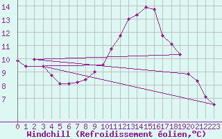 Courbe du refroidissement olien pour Alfeld
