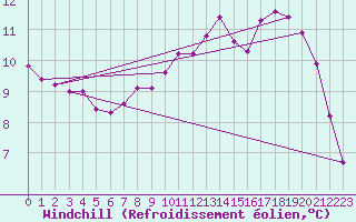 Courbe du refroidissement olien pour Arcen Aws