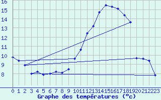 Courbe de tempratures pour Bad Lippspringe