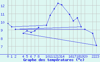 Courbe de tempratures pour Bujarraloz