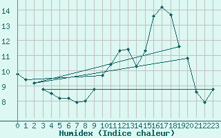 Courbe de l'humidex pour Violay (42)