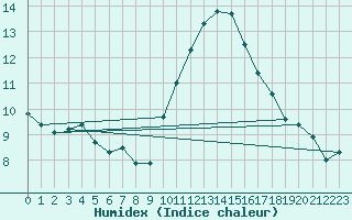 Courbe de l'humidex pour La Roche-sur-Yon (85)