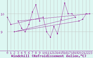 Courbe du refroidissement olien pour Paris Saint-Germain-des-Prs (75)