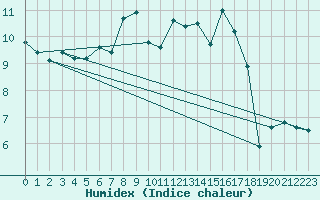 Courbe de l'humidex pour Chaumont (Sw)