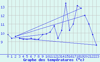 Courbe de tempratures pour Lobbes (Be)