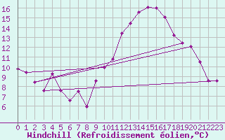 Courbe du refroidissement olien pour Le Plessis-Belleville (60)