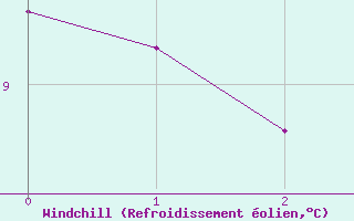 Courbe du refroidissement olien pour Nipawin
