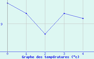 Courbe de tempratures pour Marsens