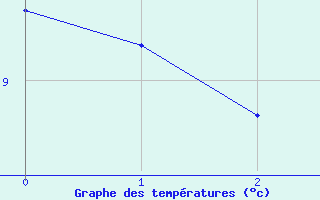 Courbe de tempratures pour Marsens